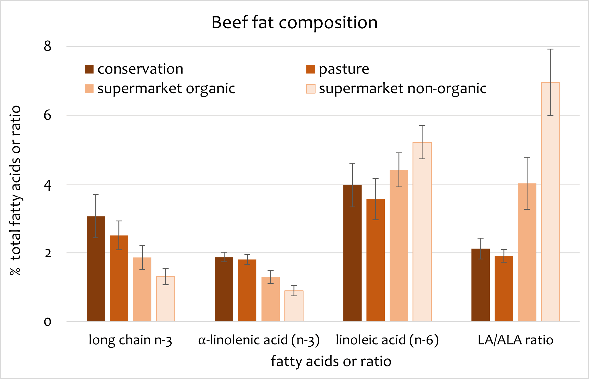 Graph showing the composition of beef fatty acids in different types of beef