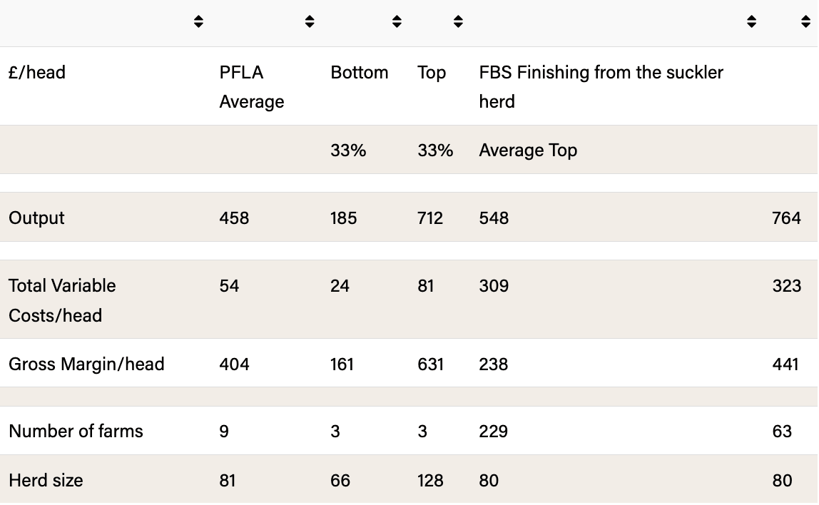 Pasture for Life Gross Margin (GM) comparison for Beef Finishers with Farm Business Survey (FBS)