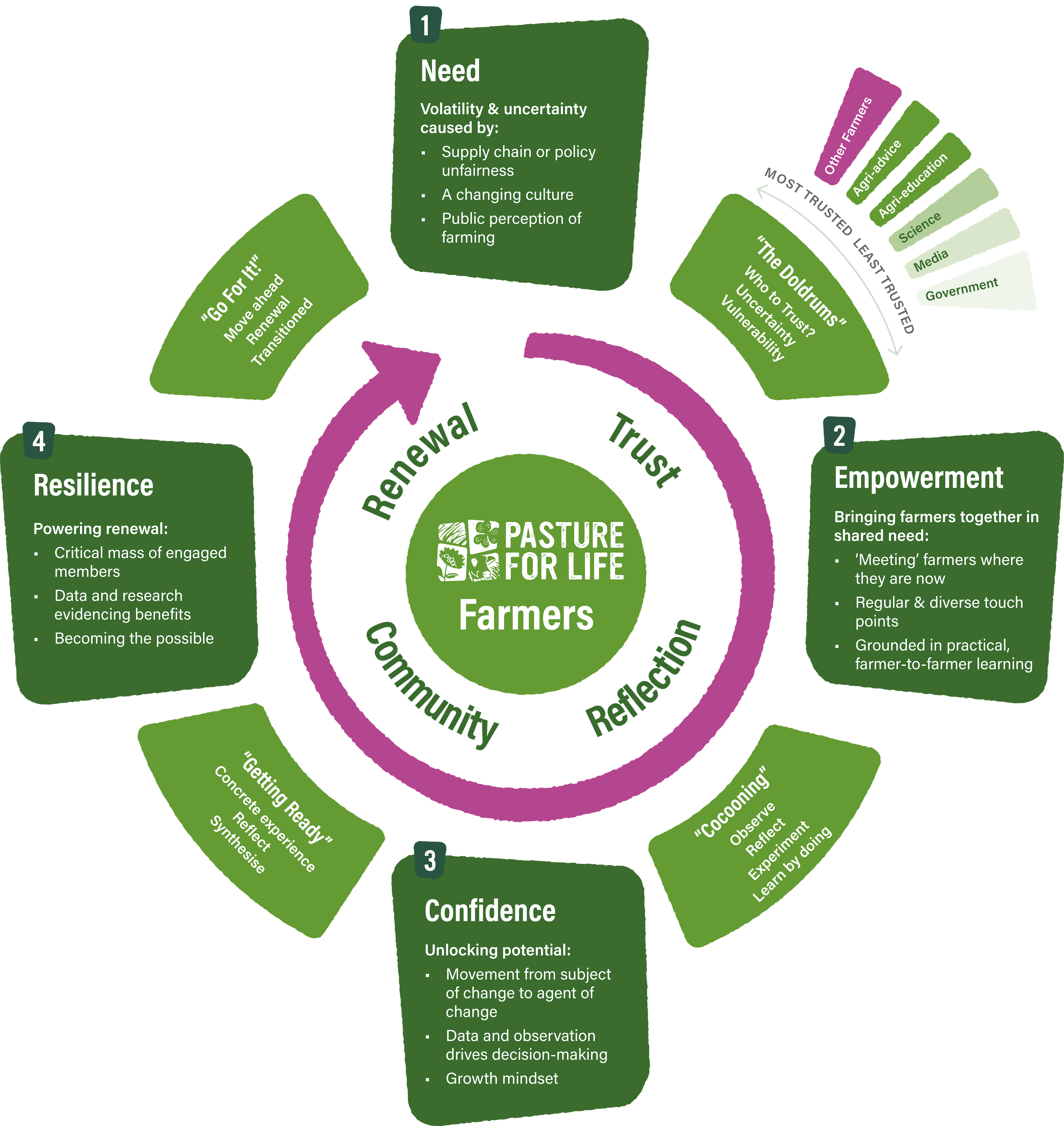 Cycle of Change