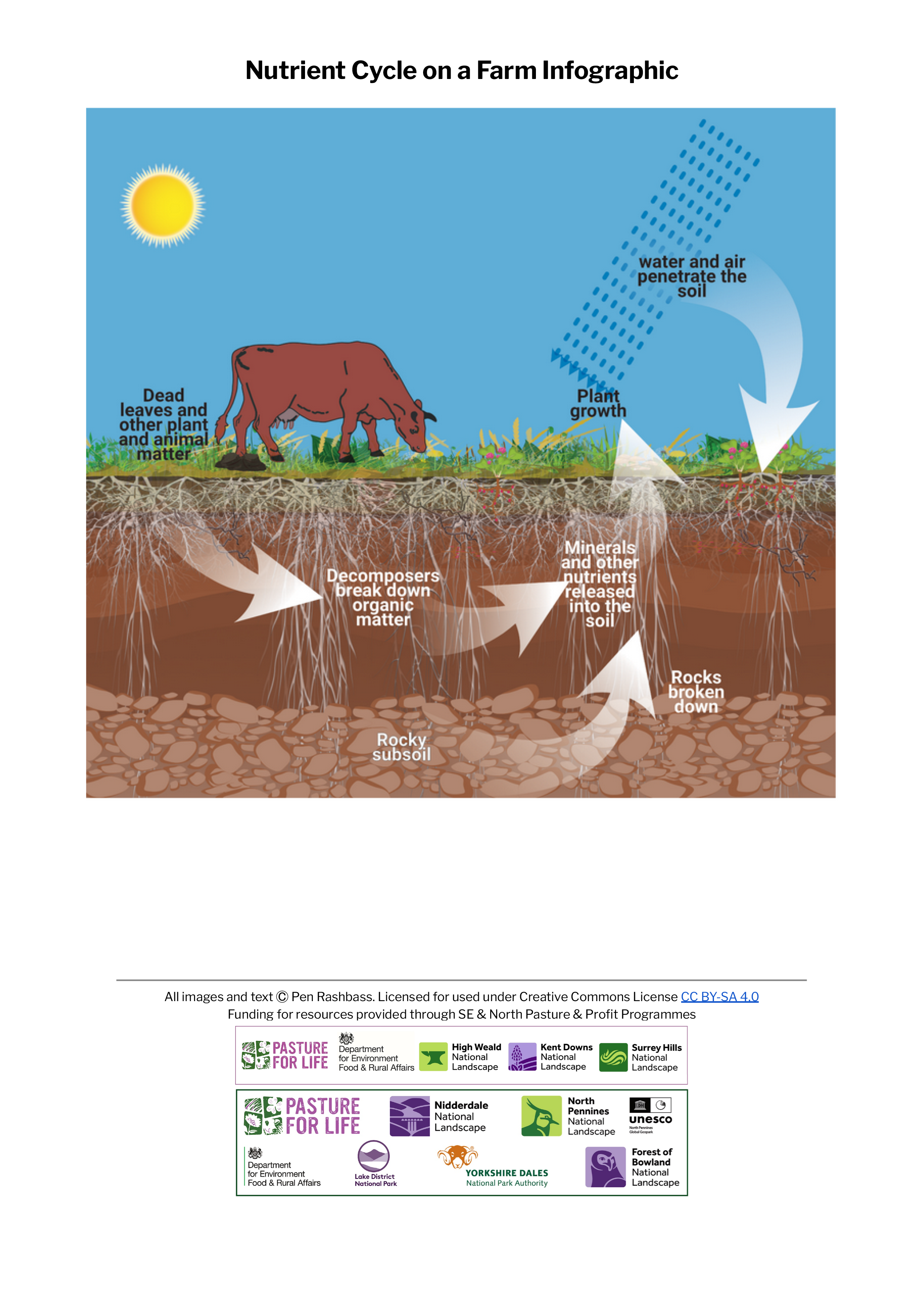 Nutrient Cycle on a Farm