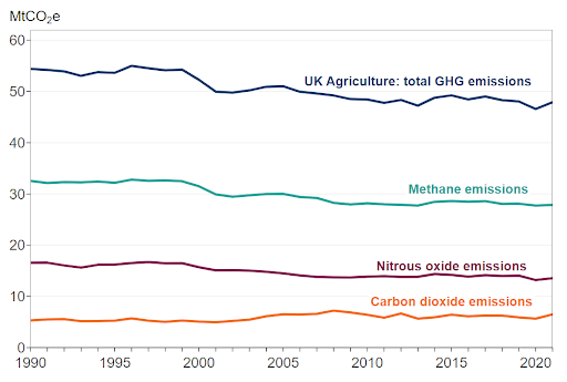Estimated GHG emissions from agriculture since 1990